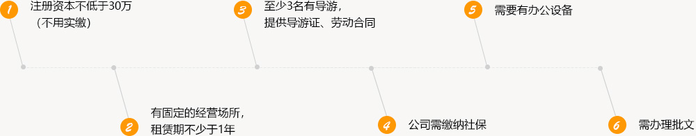 國內旅行社資質申請條件