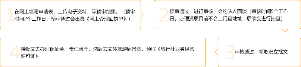 國內旅行社資質辦理流程