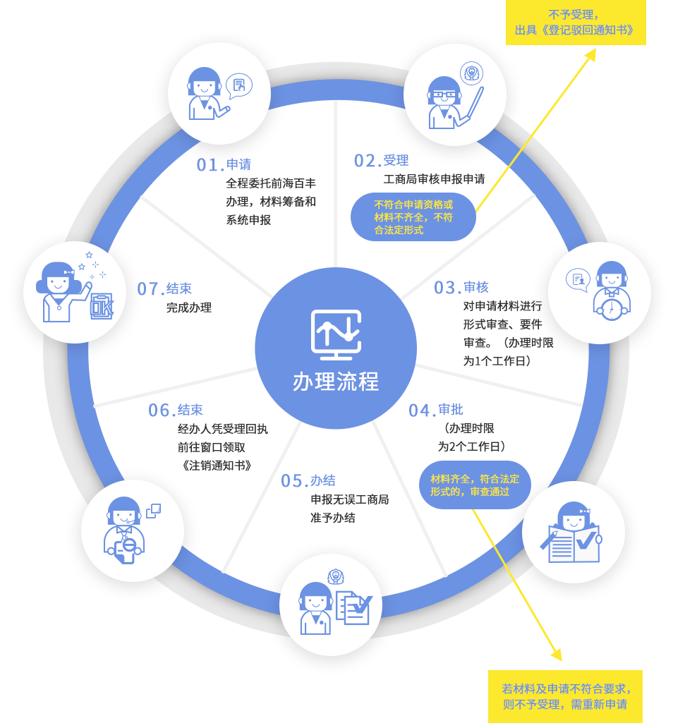 辦理流程