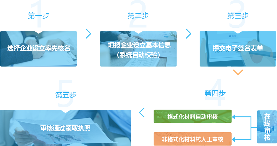 海南自由貿易港企業設立申請流程