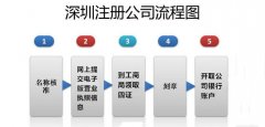 怎么注冊一個公司？深圳注冊一個公司五個步驟輕松搞定