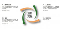 企業(yè)注銷流程:企業(yè)注銷材料清單和流程