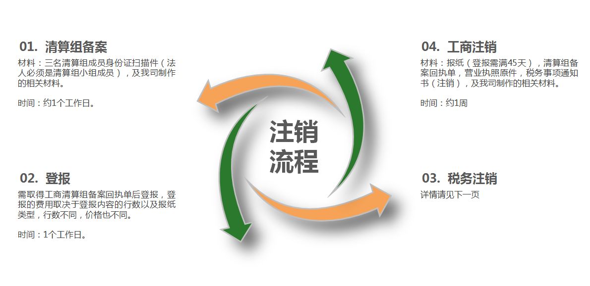 企業(yè)注銷流程:企業(yè)注銷材料清單和流程