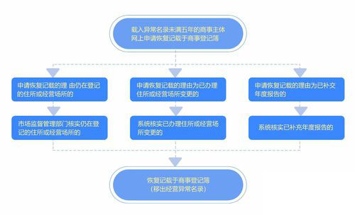 深圳公司經(jīng)營異常