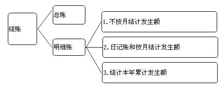 [深圳代理記賬常見方法]代理記賬常見的會計結賬方法有哪些