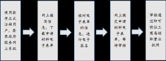 [深圳設(shè)立公司流程]辦理深圳公司注冊的手續(xù)有哪些？