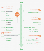 [食品經(jīng)營許可證]辦理流程、條件和申請材料