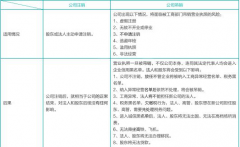 營業執照吊銷與注銷到底有什么區別呢？