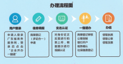 [深圳前海代辦公司]前海企業(yè)開(kāi)辦“一窗通”