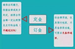 “訂金”和“定金”的區(qū)別？90%的人都搞不清！